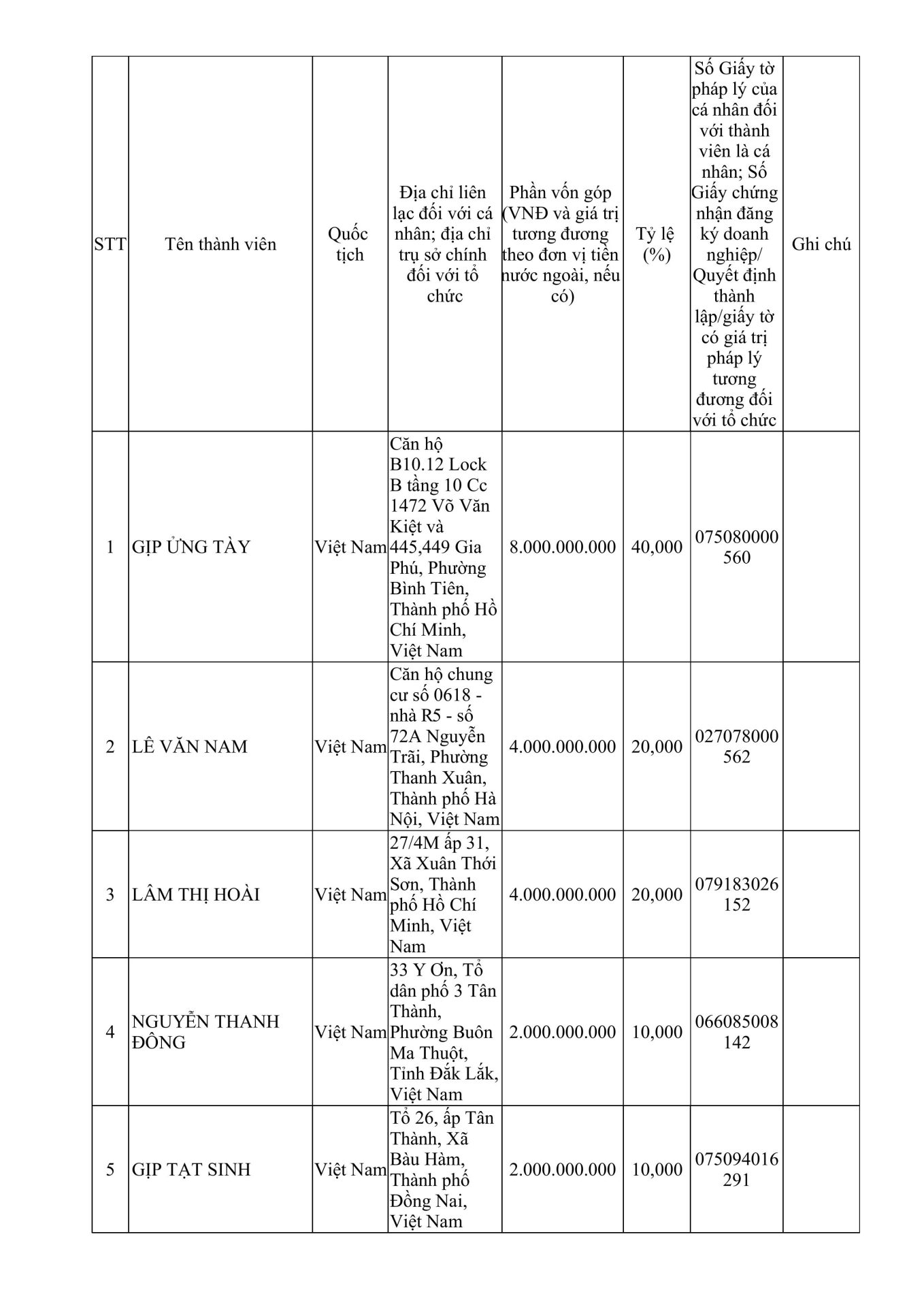 Hồ sơ pháp lý ENDLESS 1.GCN DK DN CTY TNHH HAI THANH VIEN TRO LEN DK THAY DOI LAN 9 UPDATE 10.07.2026 hinh anh 1